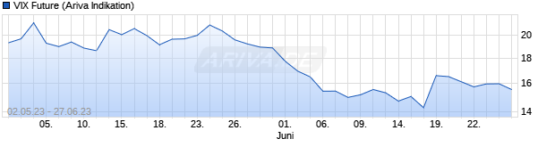 Chart VIX - CBOE VIX Volatility Index
